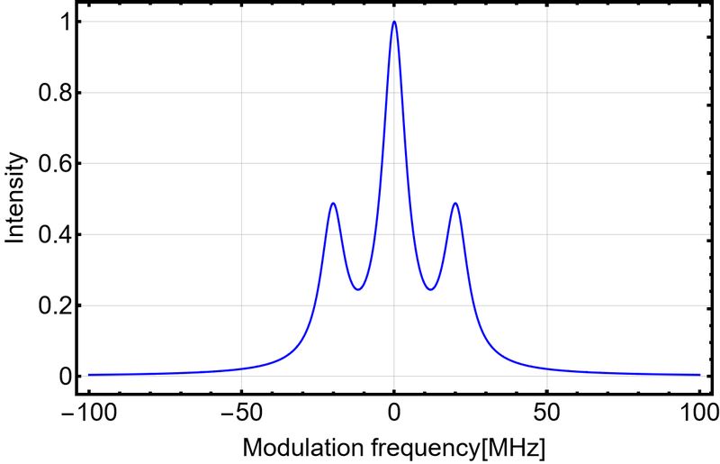 EOM 20MHz 调制特性实测曲线
